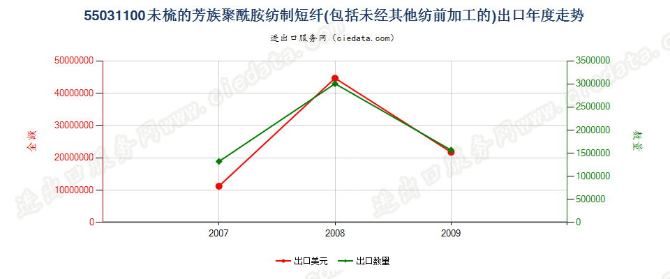 55031100(2013STOP)芳香族聚酰胺纺制,合成纤维短纤,未梳或未经其他纺前加工出口年度走势图