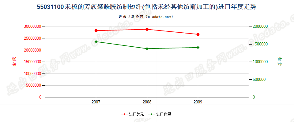 55031100(2013STOP)芳香族聚酰胺纺制,合成纤维短纤,未梳或未经其他纺前加工进口年度走势图