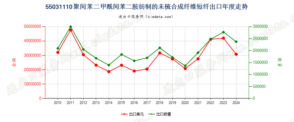 55031110聚间苯二甲酰间苯二胺短纤,未梳或未经其他纺前加工出口年度走势图