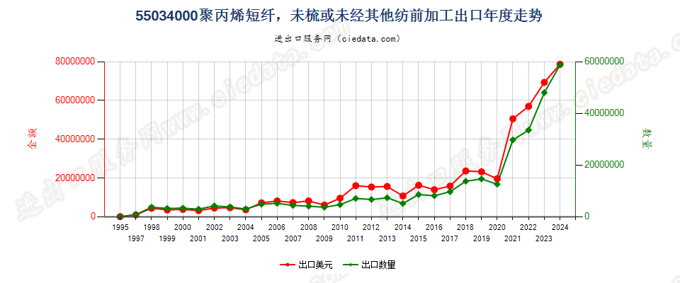 55034000聚丙烯短纤，未梳或未经其他纺前加工出口年度走势图