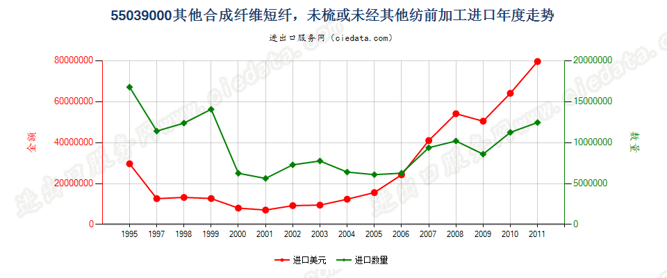 55039000(2012stop)其他合成纤维短纤，未梳或未经其他纺前加工进口年度走势图