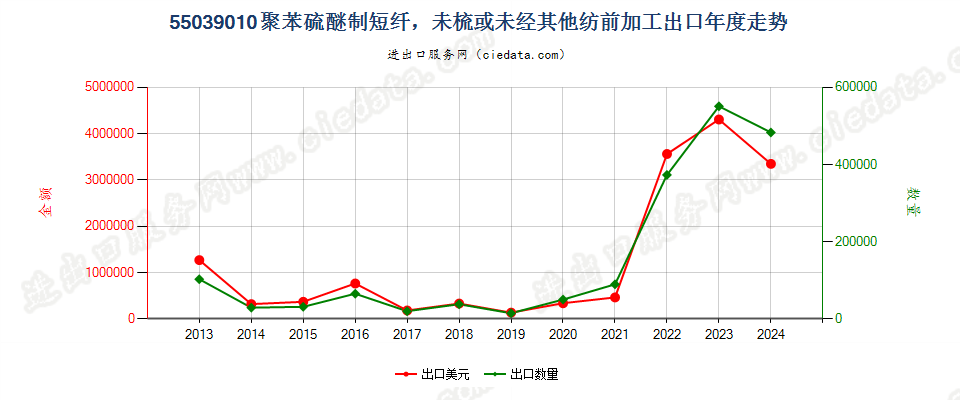 55039010聚苯硫醚制短纤，未梳或未经其他纺前加工出口年度走势图