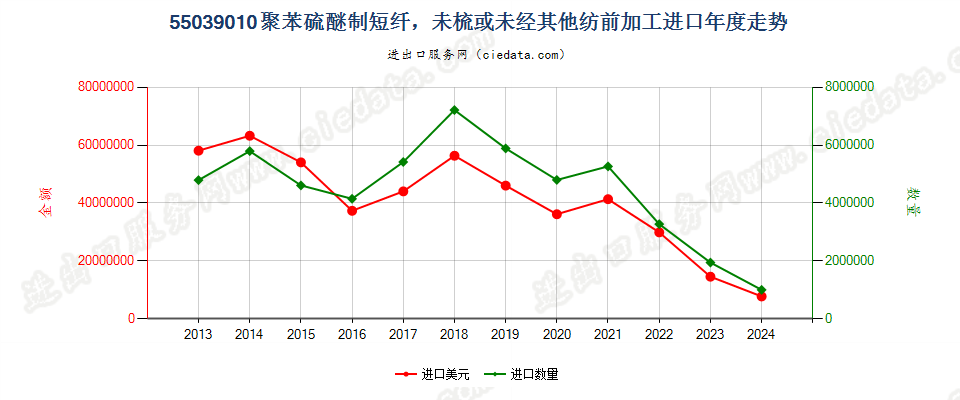 55039010聚苯硫醚制短纤，未梳或未经其他纺前加工进口年度走势图