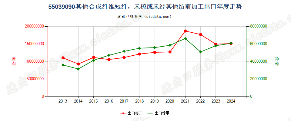 55039090其他合成纤维短纤，未梳或未经其他纺前加工出口年度走势图