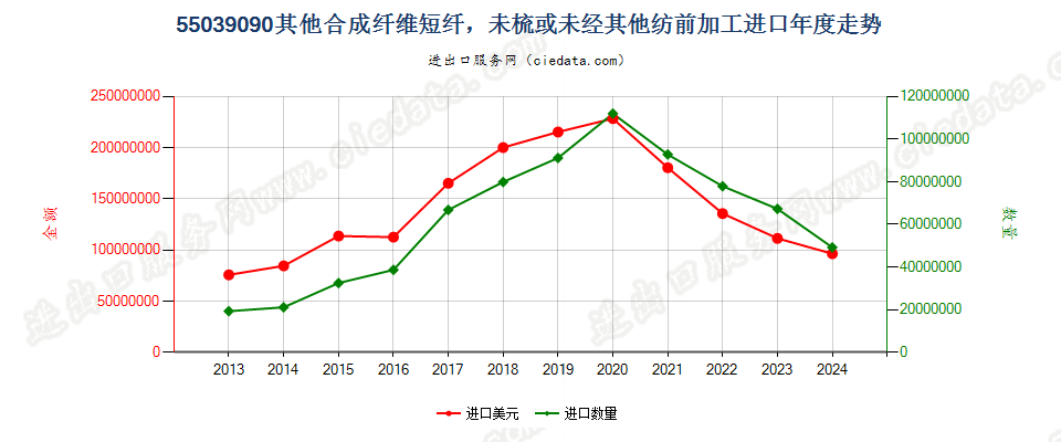 55039090其他合成纤维短纤，未梳或未经其他纺前加工进口年度走势图