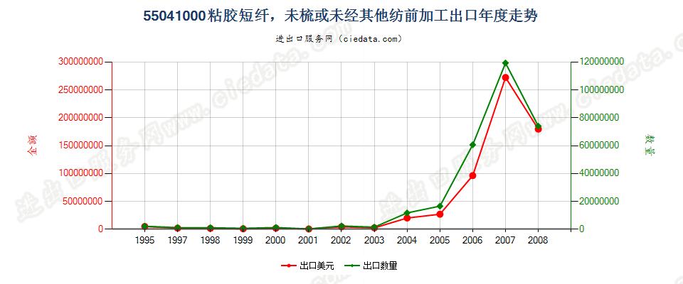 55041000(2009stop)粘胶短纤，未梳或未经其他纺前加工出口年度走势图