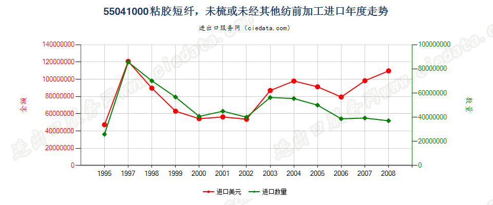 55041000(2009stop)粘胶短纤，未梳或未经其他纺前加工进口年度走势图