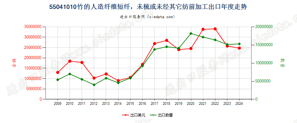 55041010竹制粘胶纤维短纤，未梳或未经其他纺前加工出口年度走势图