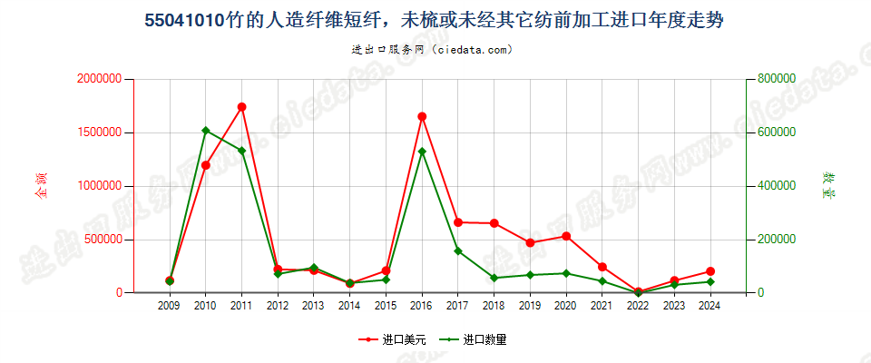 55041010竹制粘胶纤维短纤，未梳或未经其他纺前加工进口年度走势图