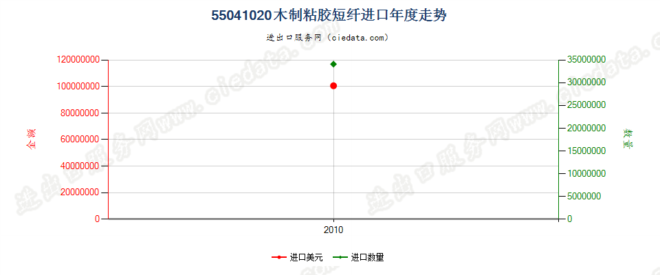 55041020进口年度走势图