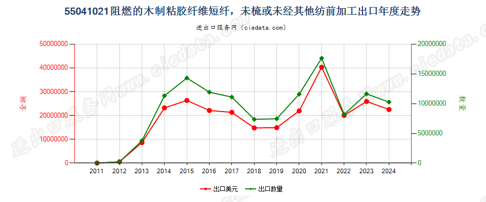 55041021阻燃的木制粘胶纤维短纤，未梳或未经其他纺前加工出口年度走势图