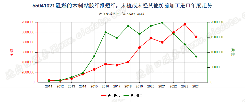 55041021阻燃的木制粘胶纤维短纤，未梳或未经其他纺前加工进口年度走势图