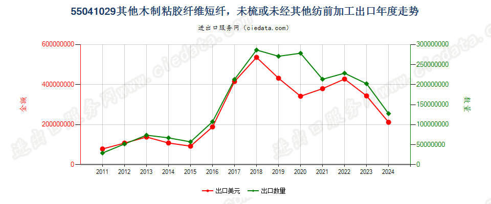 55041029其他木制粘胶纤维短纤，未梳或未经其他纺前加工出口年度走势图