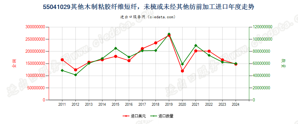 55041029其他木制粘胶纤维短纤，未梳或未经其他纺前加工进口年度走势图