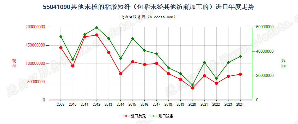 55041090其他粘胶纤维短纤，未梳或未经其他纺前加工进口年度走势图