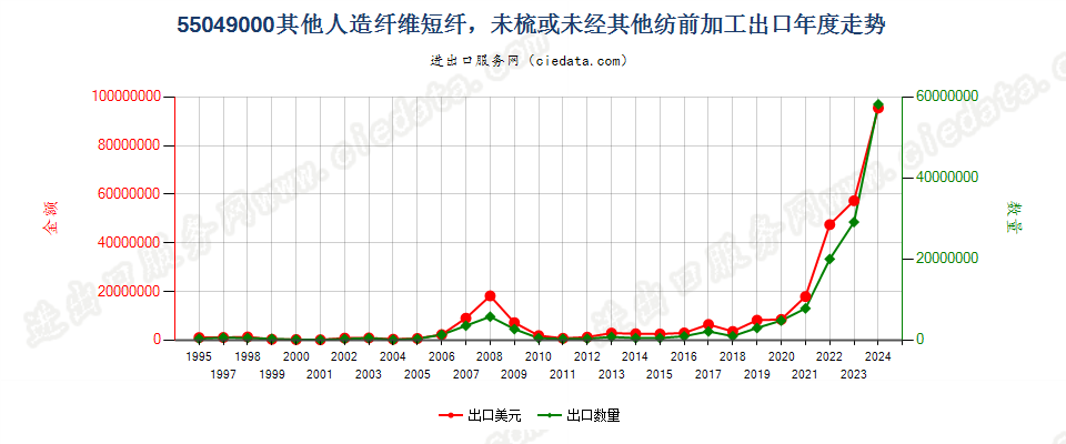 55049000其他人造纤维短纤，未梳或未经其他纺前加工出口年度走势图