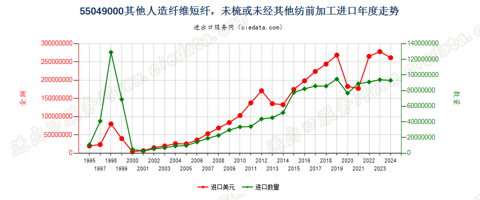 55049000其他人造纤维短纤，未梳或未经其他纺前加工进口年度走势图