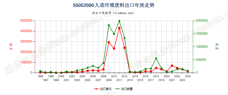 55052000人造纤维废料出口年度走势图