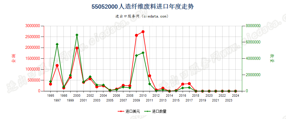 55052000人造纤维废料进口年度走势图