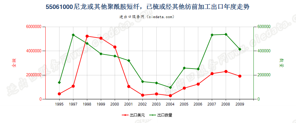 55061000(2009stop)尼龙等聚酰胺短纤，已梳或经其他纺前加工出口年度走势图