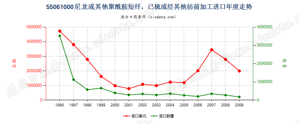 55061000(2009stop)尼龙等聚酰胺短纤，已梳或经其他纺前加工进口年度走势图