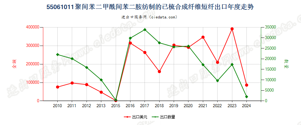 55061011聚间苯二甲酰间苯二胺短纤,已梳或经其他纺前加工出口年度走势图