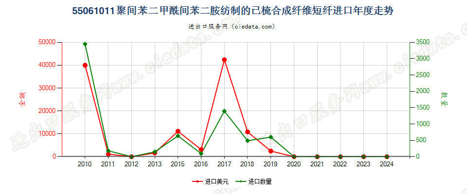 55061011聚间苯二甲酰间苯二胺短纤,已梳或经其他纺前加工进口年度走势图