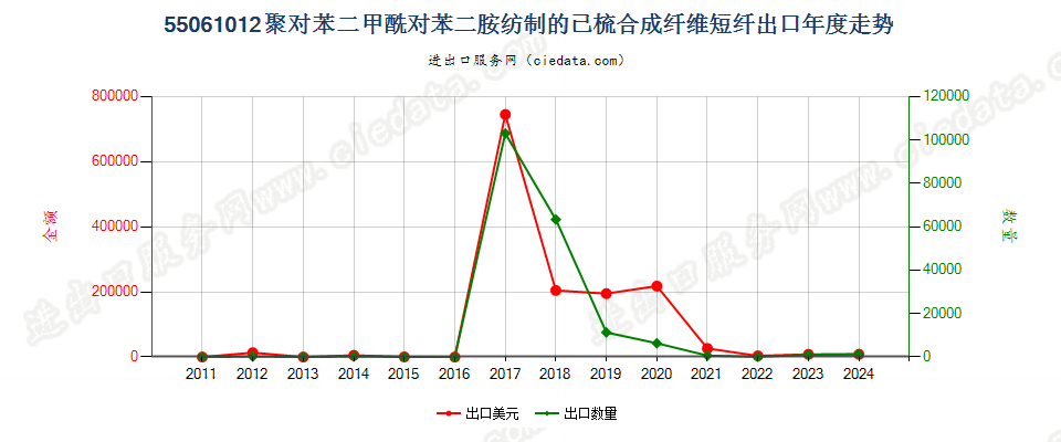 55061012聚对苯二甲酰对苯二胺短纤,已梳或经其他纺前加工出口年度走势图