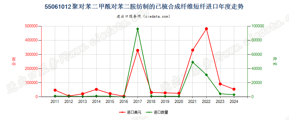 55061012聚对苯二甲酰对苯二胺短纤,已梳或经其他纺前加工进口年度走势图