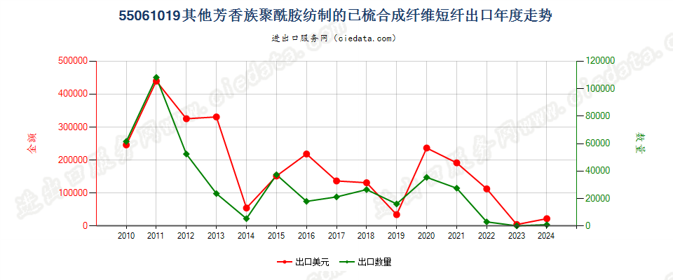 55061019其他芳香族聚酰胺短纤,已梳或经其他纺前加工出口年度走势图