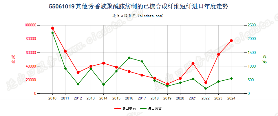 55061019其他芳香族聚酰胺短纤,已梳或经其他纺前加工进口年度走势图