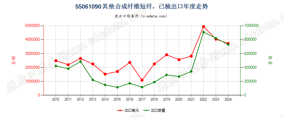 55061090尼龙或其他聚酰胺短纤,已梳或经其他纺前加工出口年度走势图