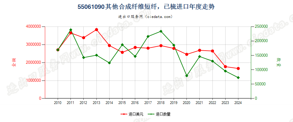 55061090尼龙或其他聚酰胺短纤,已梳或经其他纺前加工进口年度走势图