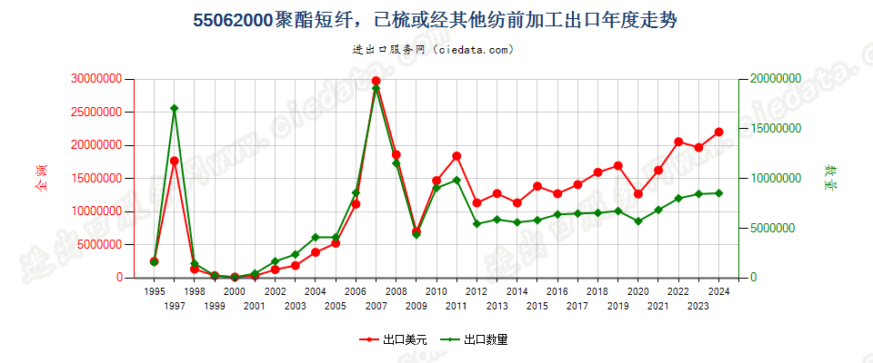 55062000聚酯短纤，已梳或经其他纺前加工出口年度走势图