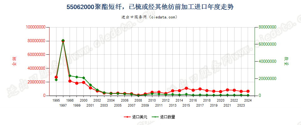 55062000聚酯短纤，已梳或经其他纺前加工进口年度走势图