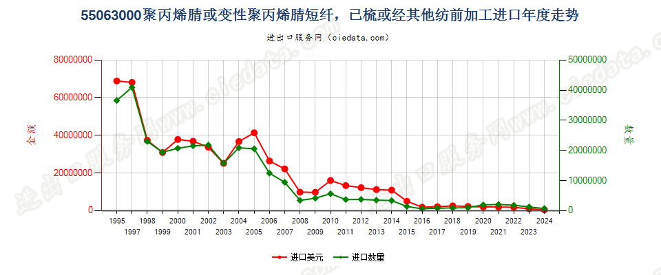 55063000聚丙烯腈或变性聚丙烯腈短纤，已梳或经其他纺前加工进口年度走势图