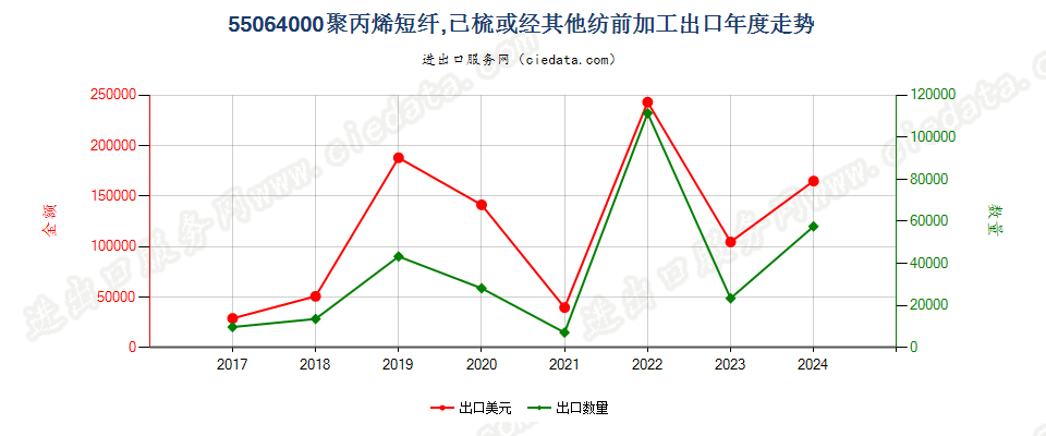 55064000聚丙烯短纤,已梳或经其他纺前加工出口年度走势图