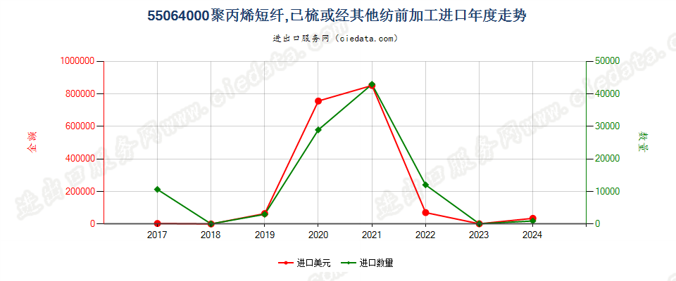 55064000聚丙烯短纤,已梳或经其他纺前加工进口年度走势图