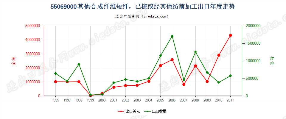 55069000(2007stop)其他合成纤维短纤，已梳或经其他纺前加工出口年度走势图