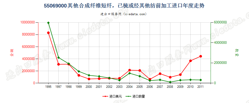 55069000(2007stop)其他合成纤维短纤，已梳或经其他纺前加工进口年度走势图