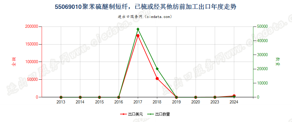 55069010聚苯硫醚短纤，已梳或经其他纺前加工出口年度走势图