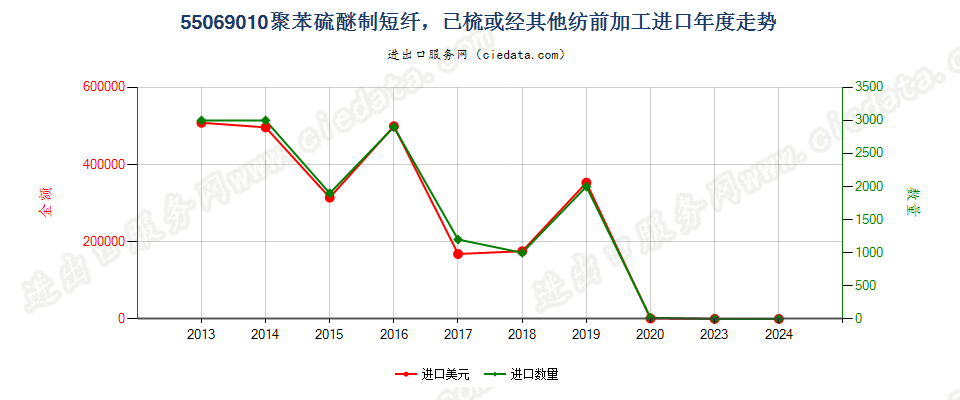 55069010聚苯硫醚短纤，已梳或经其他纺前加工进口年度走势图