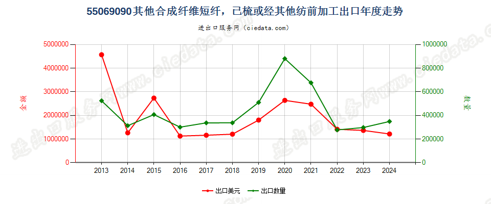 55069090其他合成纤维短纤，已梳或经其他纺前加工出口年度走势图