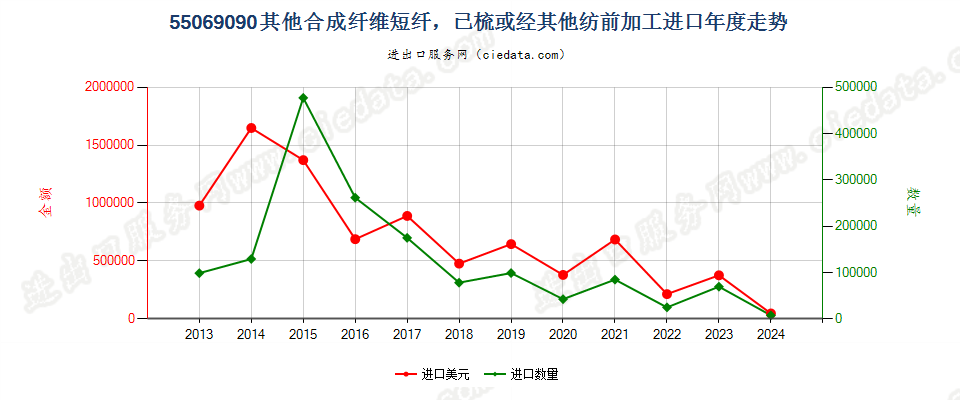 55069090其他合成纤维短纤，已梳或经其他纺前加工进口年度走势图