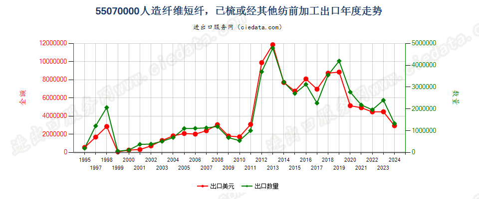 55070000人造纤维短纤，已梳或经其他纺前加工出口年度走势图