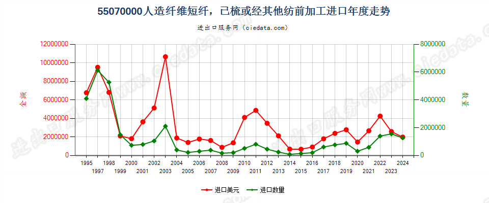 55070000人造纤维短纤，已梳或经其他纺前加工进口年度走势图