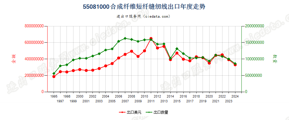 55081000合成纤维短纤缝纫线出口年度走势图