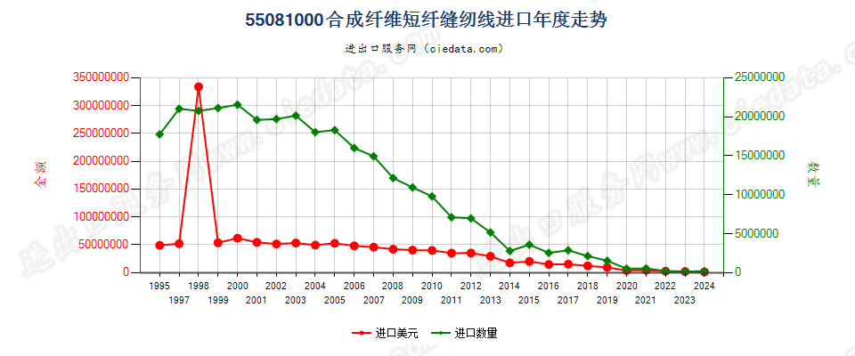 55081000合成纤维短纤缝纫线进口年度走势图