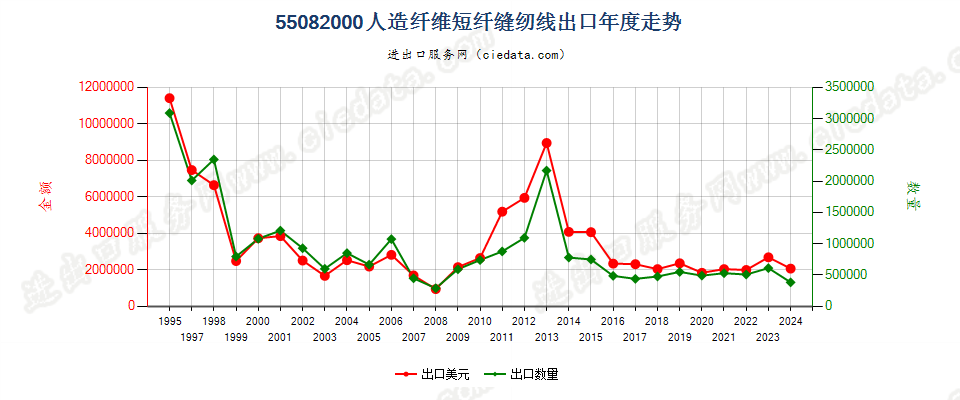 55082000人造纤维短纤缝纫线出口年度走势图