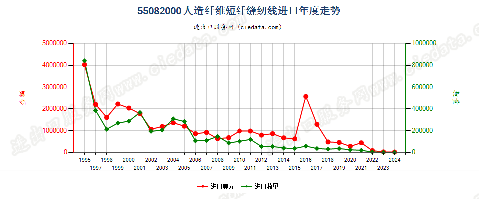 55082000人造纤维短纤缝纫线进口年度走势图